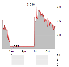 ECOMIAM Aktie Chart 1 Jahr