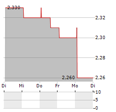 ECOMIAM Aktie 5-Tage-Chart