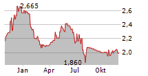 ECONOCOM GROUP SE Chart 1 Jahr