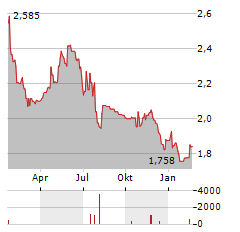 ECONOCOM GROUP Aktie Chart 1 Jahr