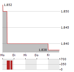 ECONOCOM GROUP Aktie 5-Tage-Chart