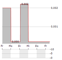 ECORUB Aktie 5-Tage-Chart