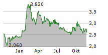 ECOSYNTHETIX INC Chart 1 Jahr