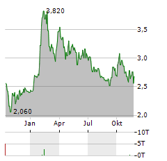 ECOSYNTHETIX Aktie Chart 1 Jahr