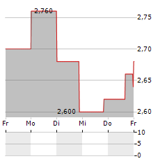 ECOSYNTHETIX Aktie 5-Tage-Chart