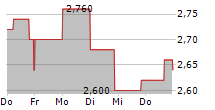 ECOSYNTHETIX INC 5-Tage-Chart