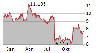 ECOVYST INC Chart 1 Jahr