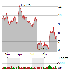 ECOVYST Aktie Chart 1 Jahr