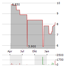 ECOVYST Aktie Chart 1 Jahr