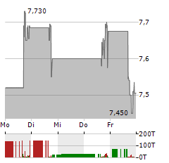 ECOVYST Aktie 5-Tage-Chart