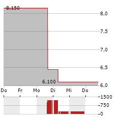 ECOVYST Aktie 5-Tage-Chart