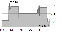 ECOVYST INC 5-Tage-Chart