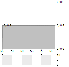 ECR MINERALS Aktie 5-Tage-Chart