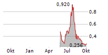 EDA GROUP HOLDINGS LTD Chart 1 Jahr