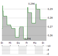 EDA GROUP Aktie 5-Tage-Chart