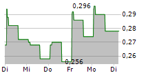 EDA GROUP HOLDINGS LTD 5-Tage-Chart