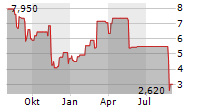 EDAP TMS SA ADR Chart 1 Jahr