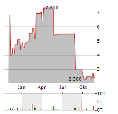 EDAP TMS Aktie Chart 1 Jahr