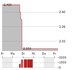 EDAP TMS Aktie 5-Tage-Chart