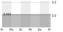 EDAP TMS SA ADR 5-Tage-Chart