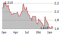 EDDA WIND ASA Chart 1 Jahr