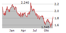 EDDA WIND ASA Chart 1 Jahr