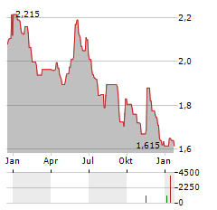 EDDA WIND Aktie Chart 1 Jahr