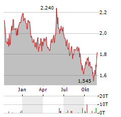 EDDA WIND Aktie Chart 1 Jahr