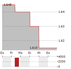 EDDA WIND Aktie 5-Tage-Chart