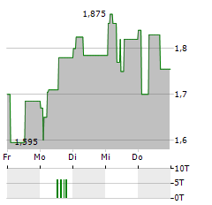 EDDA WIND Aktie 5-Tage-Chart