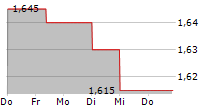 EDDA WIND ASA 5-Tage-Chart