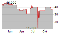 EDDING AG Chart 1 Jahr