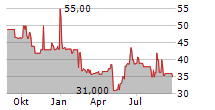 EDDING AG Chart 1 Jahr