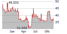 EDDING AG Chart 1 Jahr