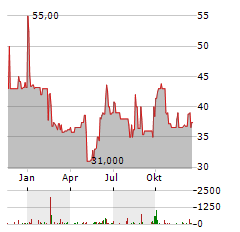 EDDING Aktie Chart 1 Jahr