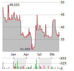 EDDING Aktie Chart 1 Jahr