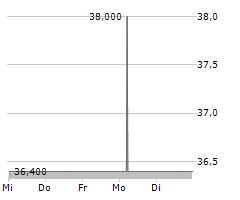 EDDING AG Chart 1 Jahr