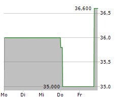 EDDING AG Chart 1 Jahr