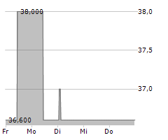 EDDING AG Chart 1 Jahr