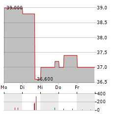 EDDING Aktie 5-Tage-Chart