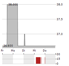 EDDING Aktie 5-Tage-Chart