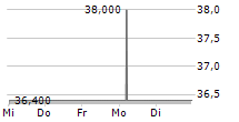 EDDING AG 5-Tage-Chart