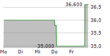 EDDING AG 5-Tage-Chart