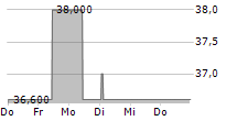 EDDING AG 5-Tage-Chart