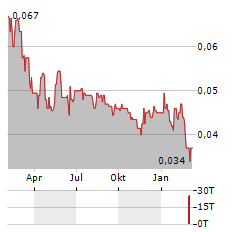 EDEN RESEARCH Aktie Chart 1 Jahr