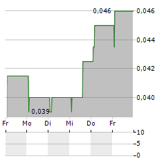 EDEN RESEARCH Aktie 5-Tage-Chart