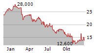 EDENRED SE ADR Chart 1 Jahr