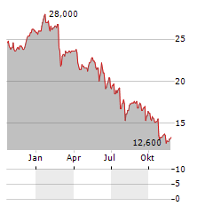 EDENRED SE ADR Aktie Chart 1 Jahr