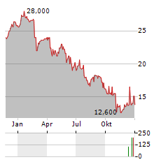 EDENRED SE ADR Aktie Chart 1 Jahr