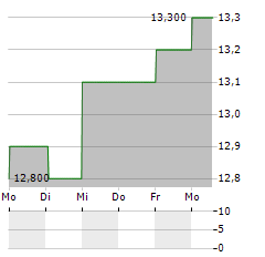 EDENRED SE ADR Aktie 5-Tage-Chart